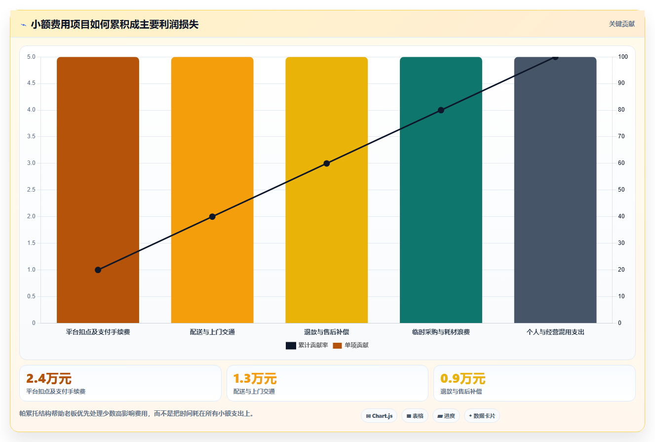 经营报表模板:个体老板对比指南:不同成本费用方案如何影响跟踪目标差距