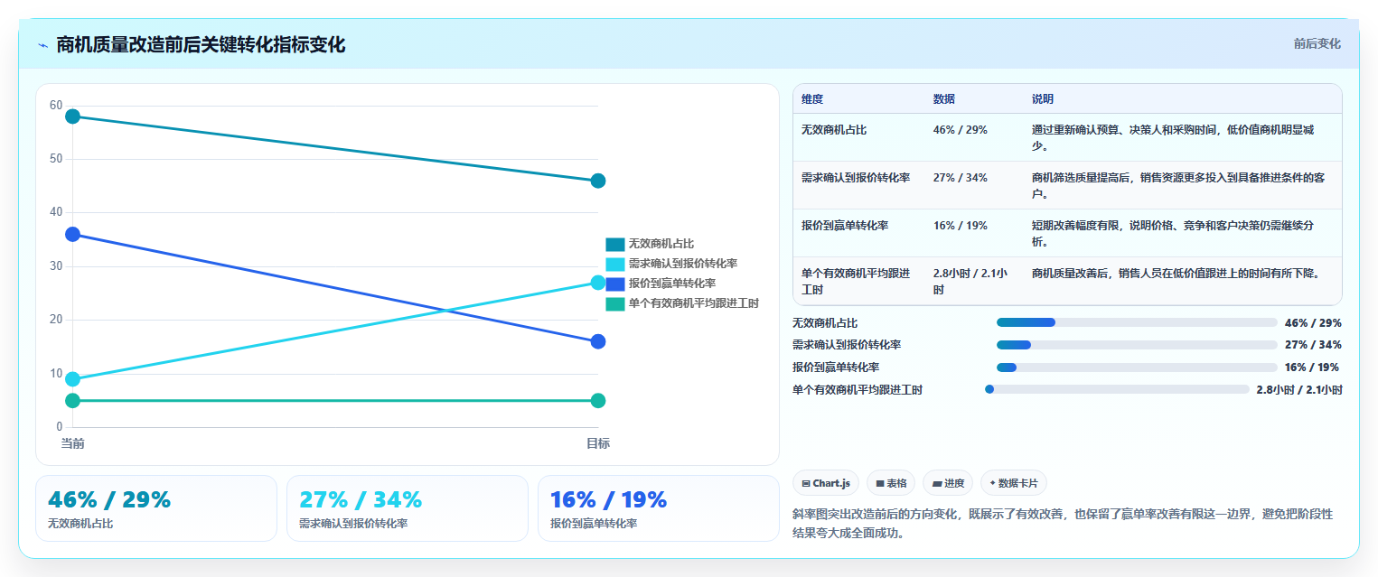 经营报表模板:创业团队管理升级:日常经营如何支撑形成复盘闭环