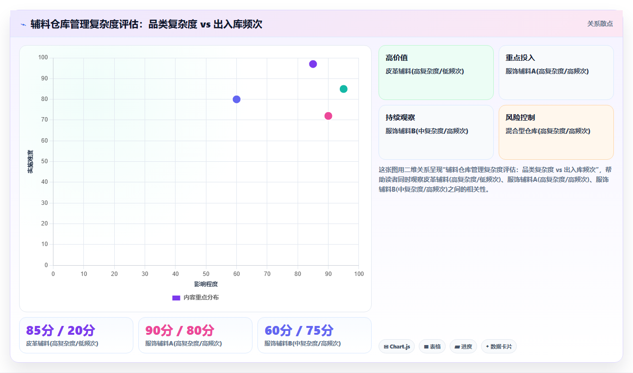 库存出入库皮革辅料 服饰辅料精细化管控
