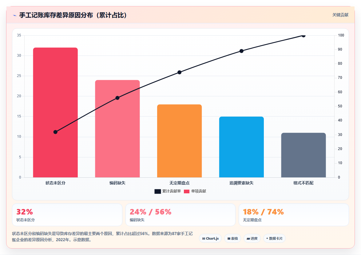手工库存出入库记录 传统仓库记账规范技巧