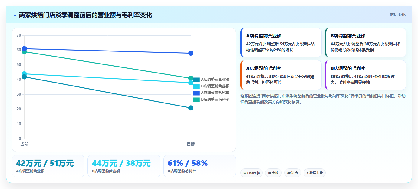 营业额分析淡季优化 行业淡季营业额数据提升方案