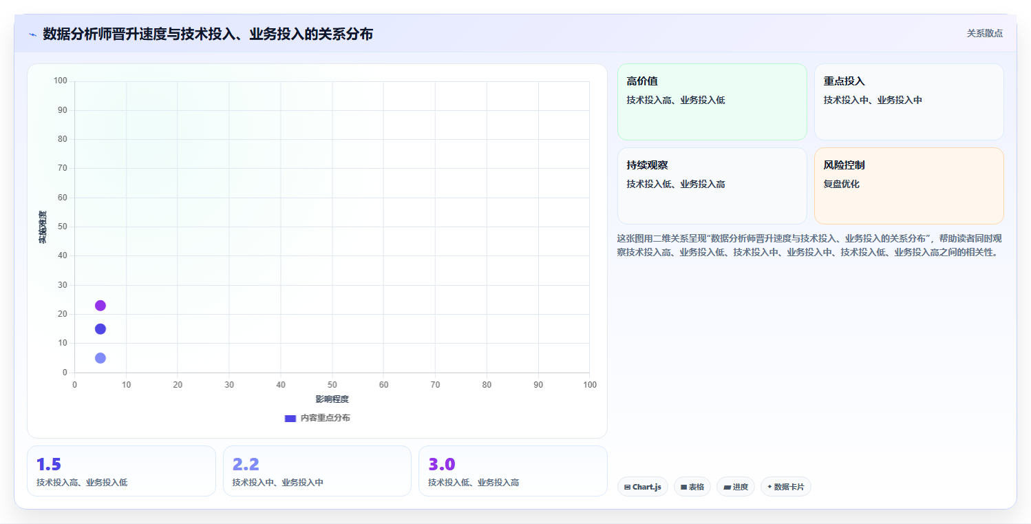 数据分析晋升慢,怎么快速晋升