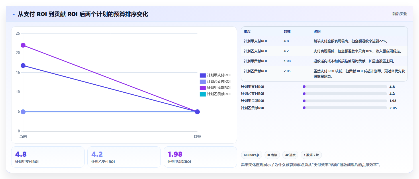 电商roi在线计算器:品牌商家数据版方案:退款影响的目标、动作与检查点