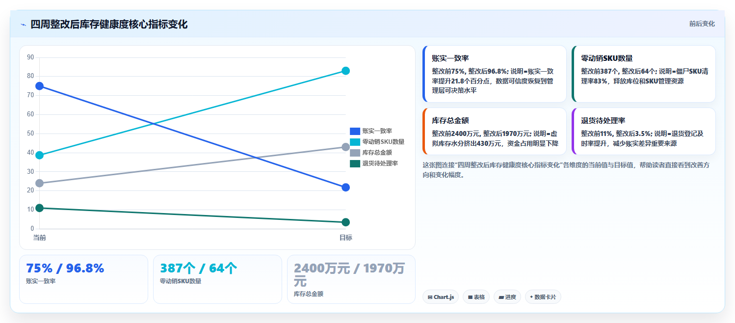 sku库存问题整改 针对性整改SKU库存管理漏洞