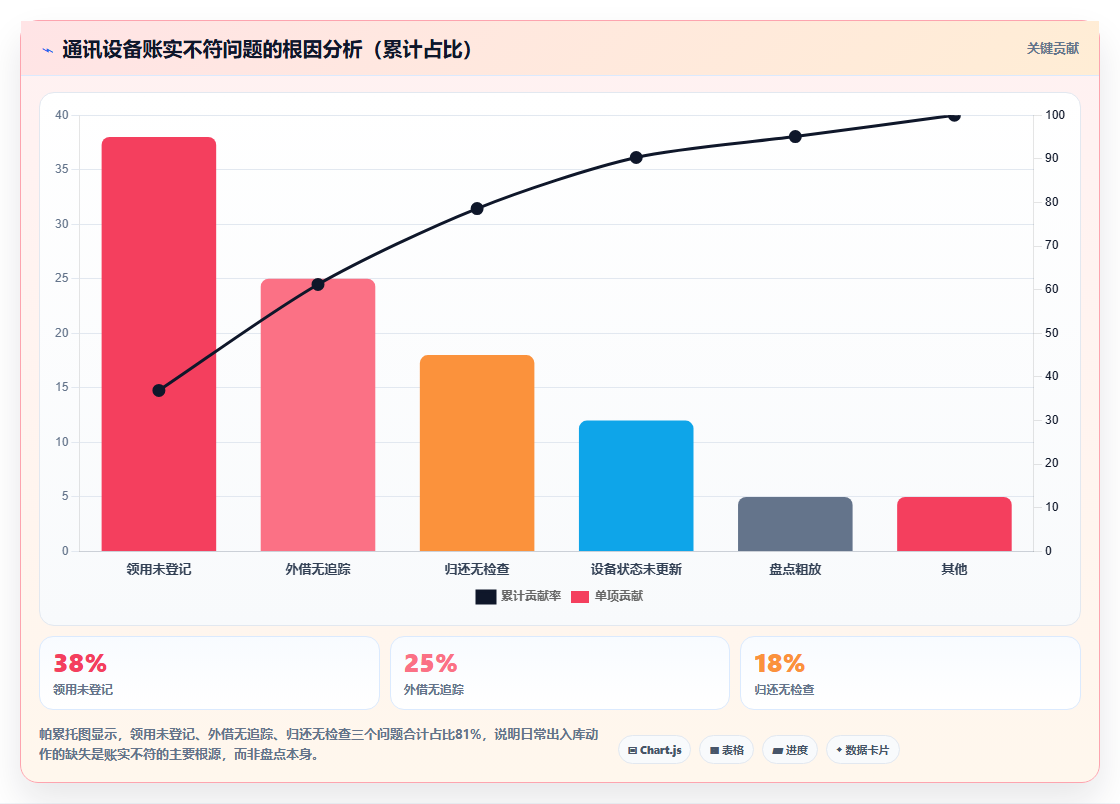 库存出入库通讯设备 电子设备精准出入库统计