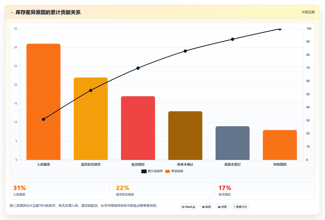 sku库存:电商卖家效率攻略:用库存准确率加快提升库存准确率