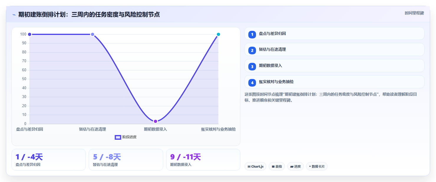 库存出入库期初账务设置技巧 新周期库存初始建账