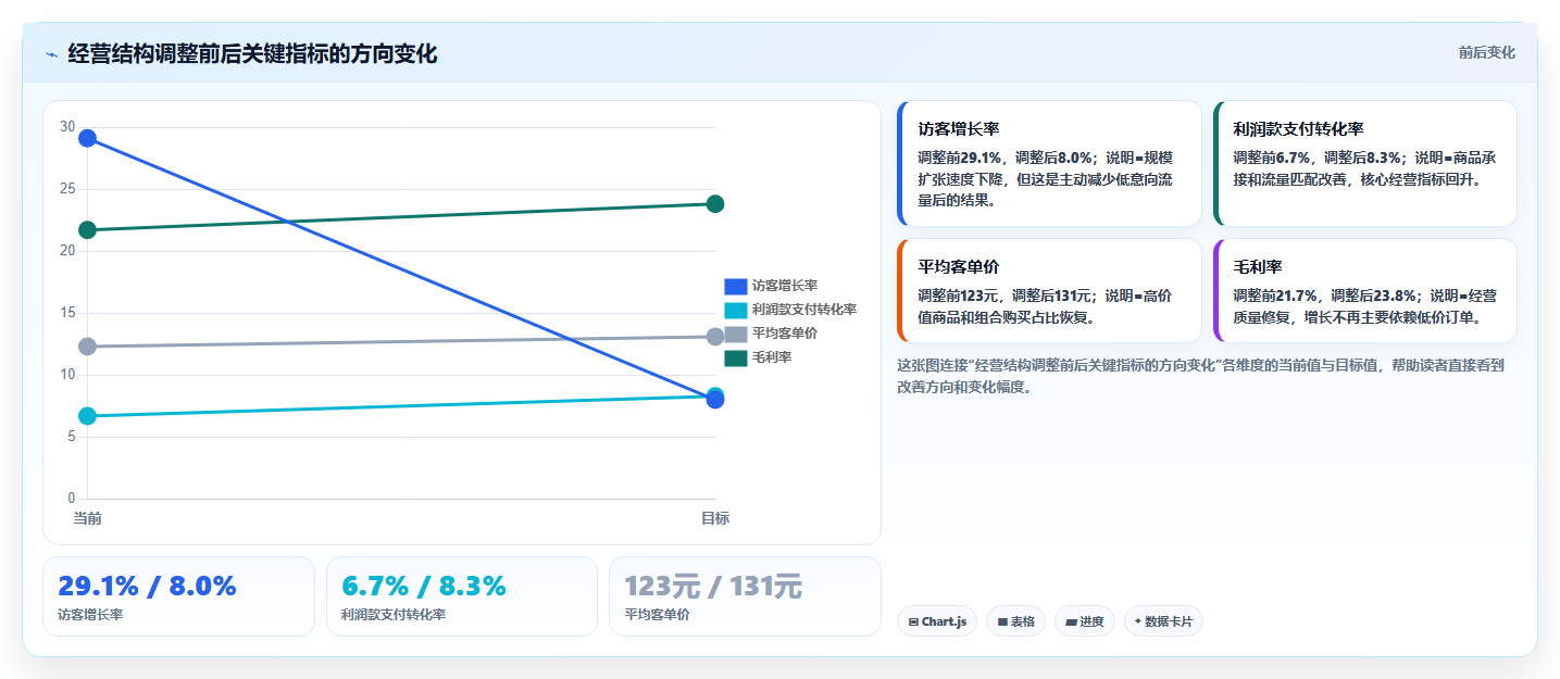 天猫数据：增长负责人管理升级：月度汇报如何支撑加快经营诊断