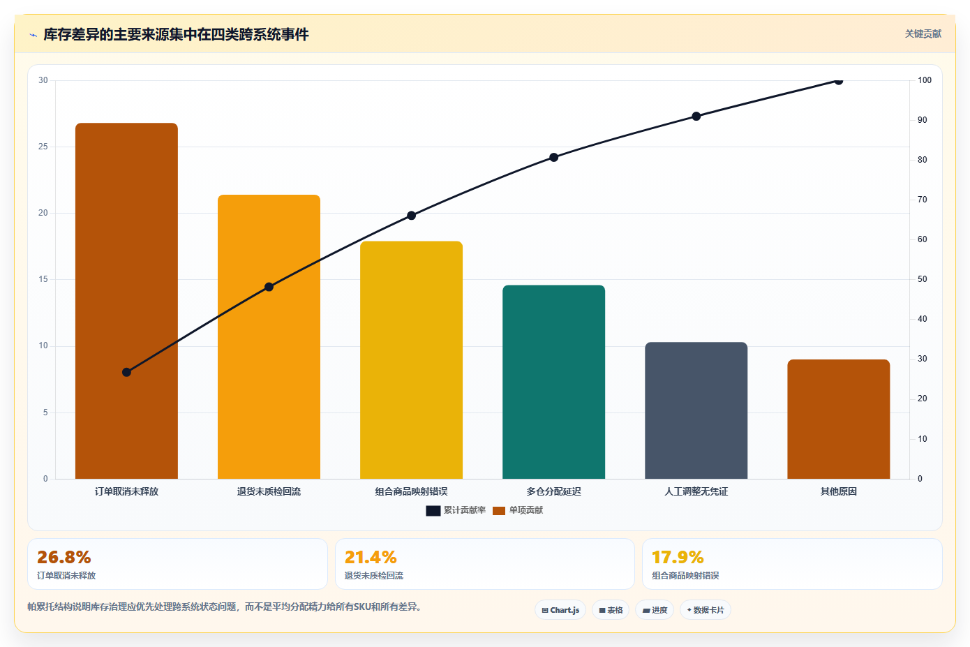 b2c电商系统:运营主管数据视角:用商城架构验证提升库存准确率