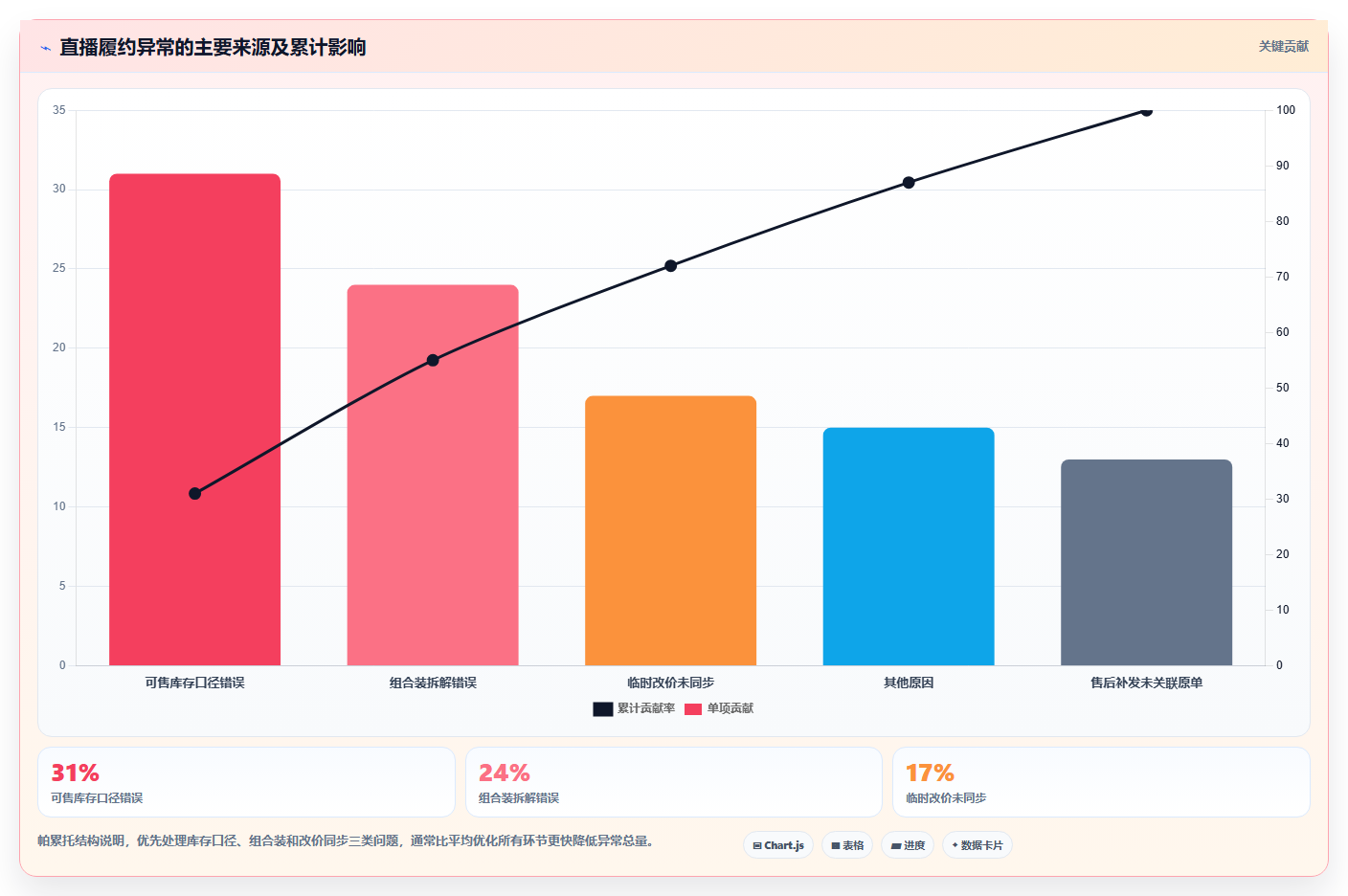 电商进销存软件：直播团队团队版路线：流程重构从准备、执行到复盘