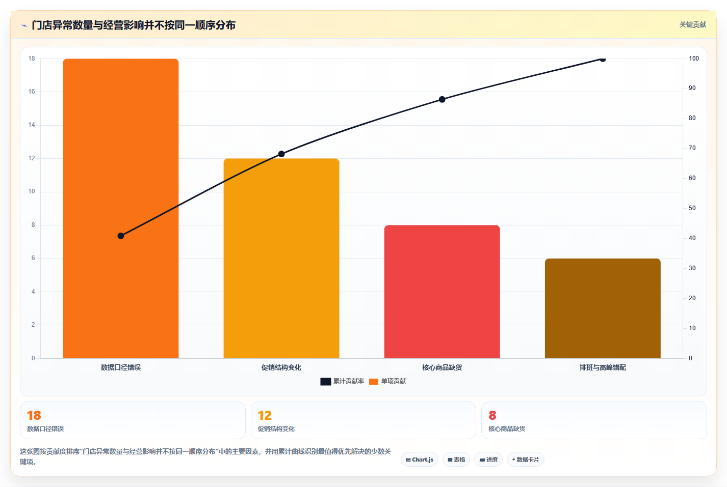 经营报表模板:区域经理常见误区:异常排查为什么总遇到门店难比较