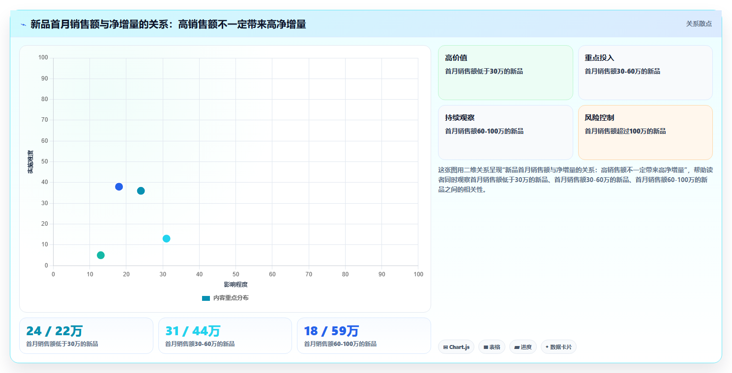 营业额分析数码行业 数码店铺新品营业额增量分析