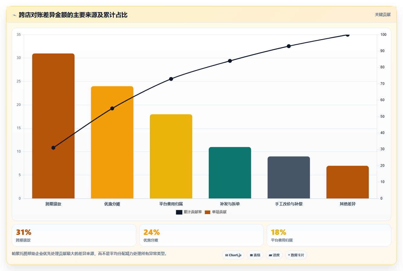 电商运营管理系统:运营主管老板关心什么:流程审批能否解决跨店对账难