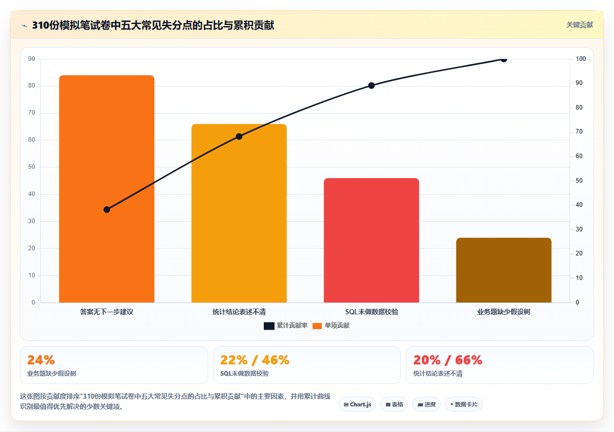 数据分析笔试真题，大厂常考题型汇总