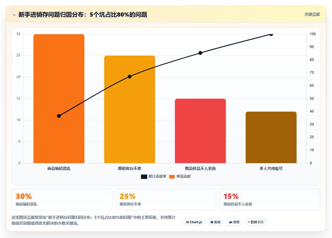 电商进销存快速上手 新手一天精通电商进销存操作