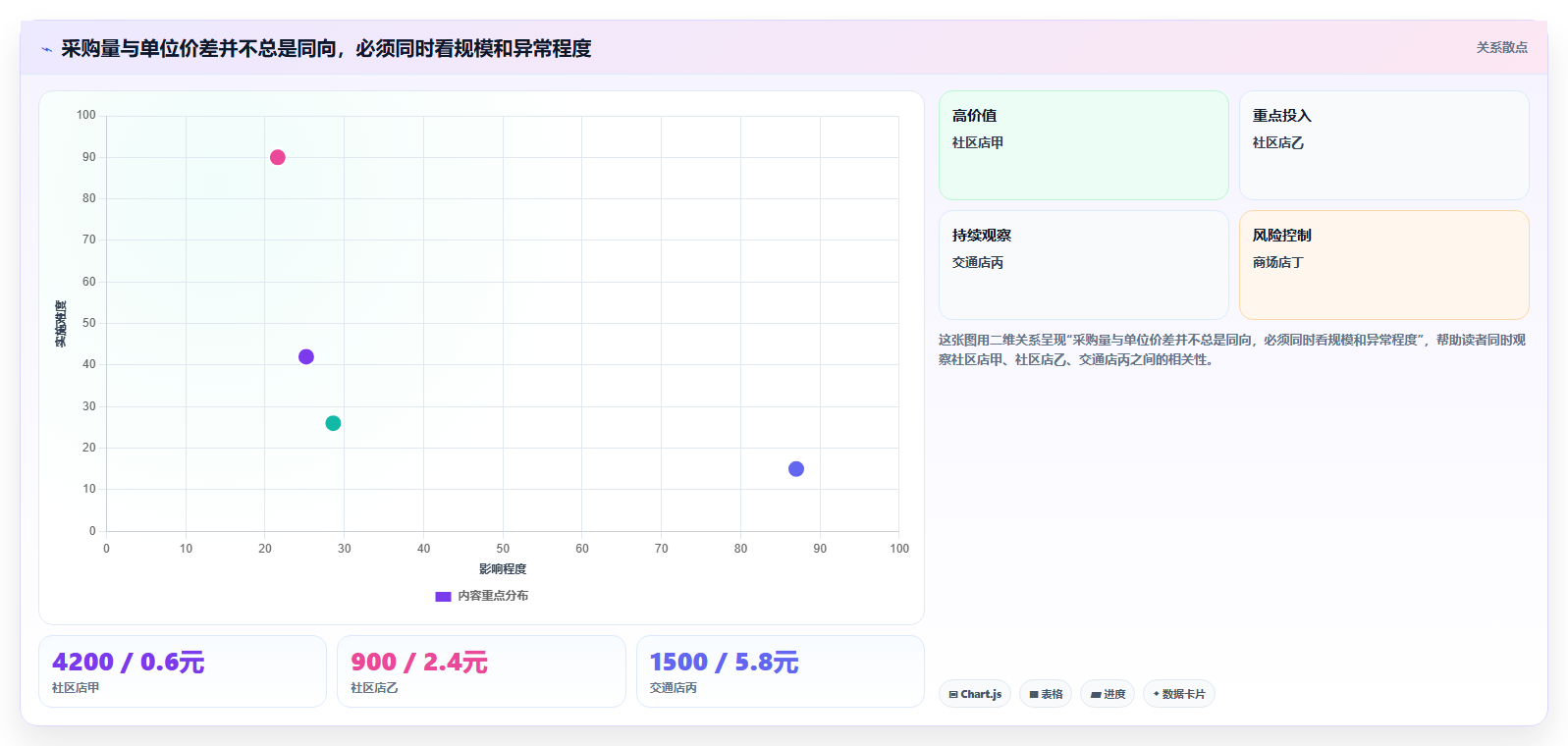 经营报表模板:连锁品牌采购前必读:评估异常诊断时如何避开门店难比较