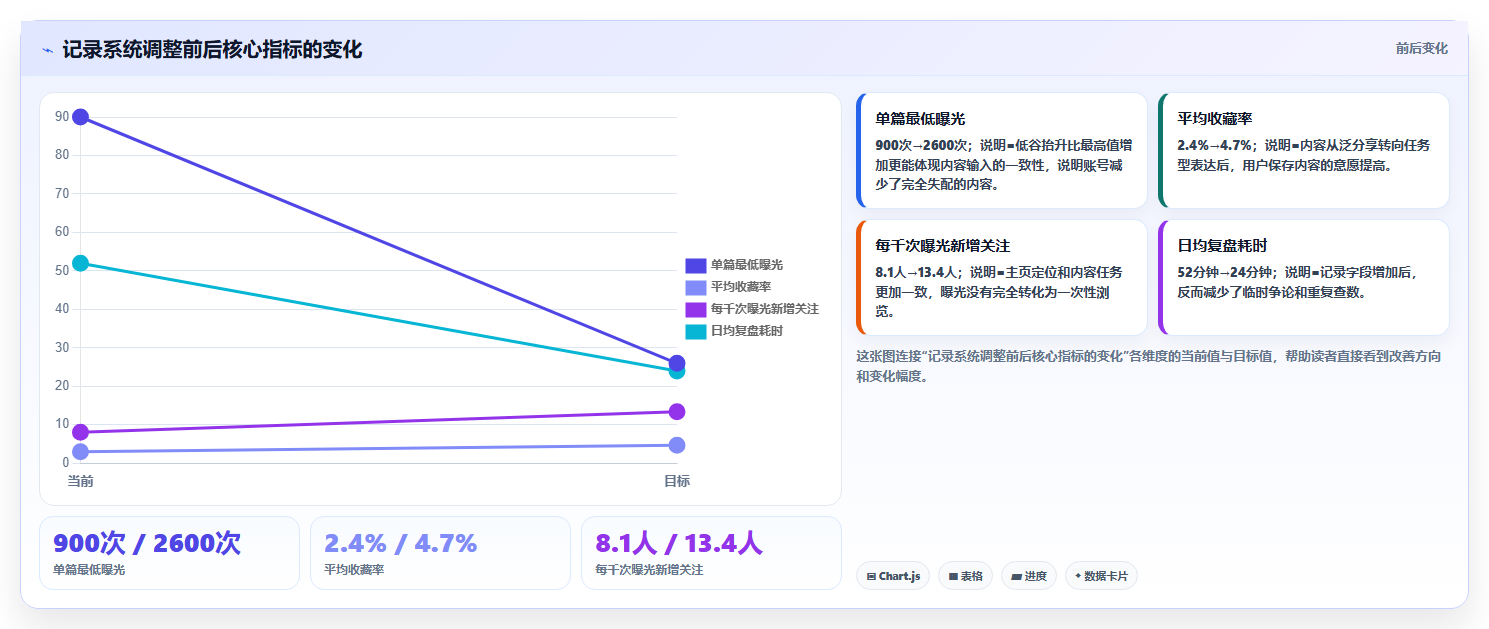小红书日常运营数据记录 养成习惯稳定账号数据
