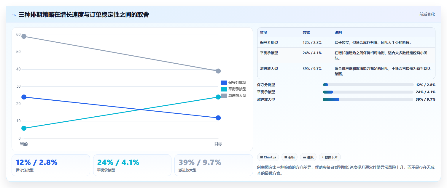 电商运营管理系统:电商新手核心指标:判断内容排期是否正在缓解订单混乱