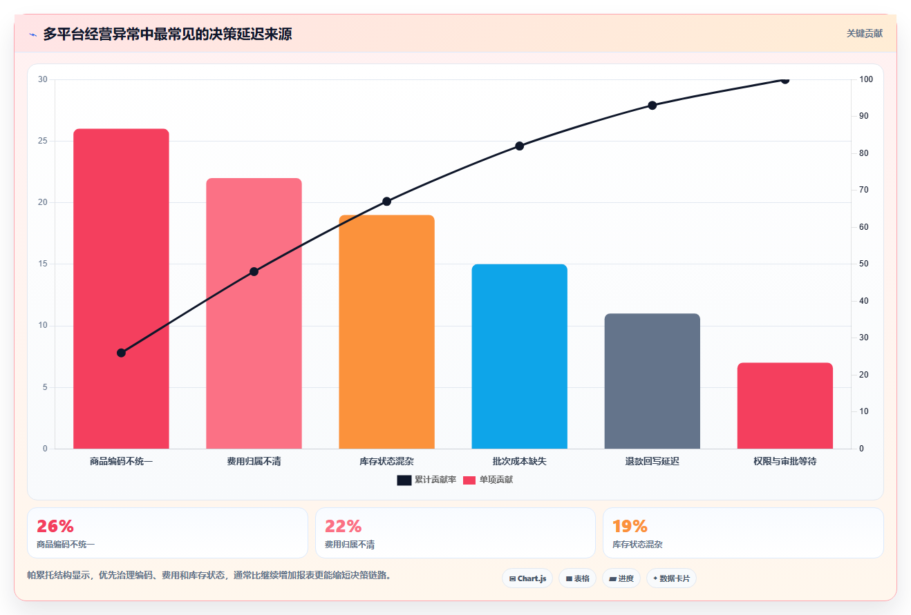 电商进销存软件：多平台商家管理方法：把成本核算转化为加快决策速度