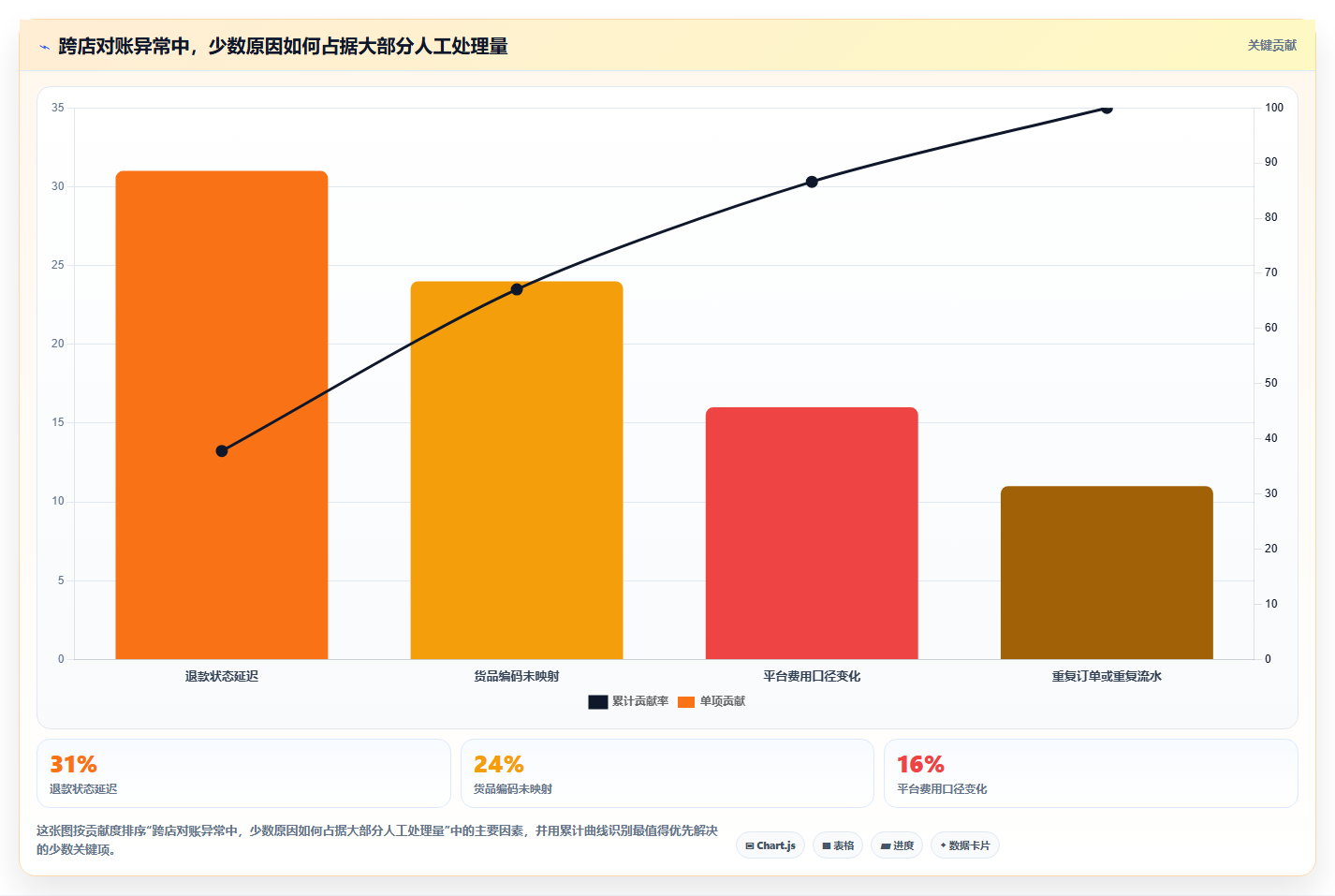 电商运营管理系统:增长负责人流程优化:从零搭建怎样减少跨店对账难