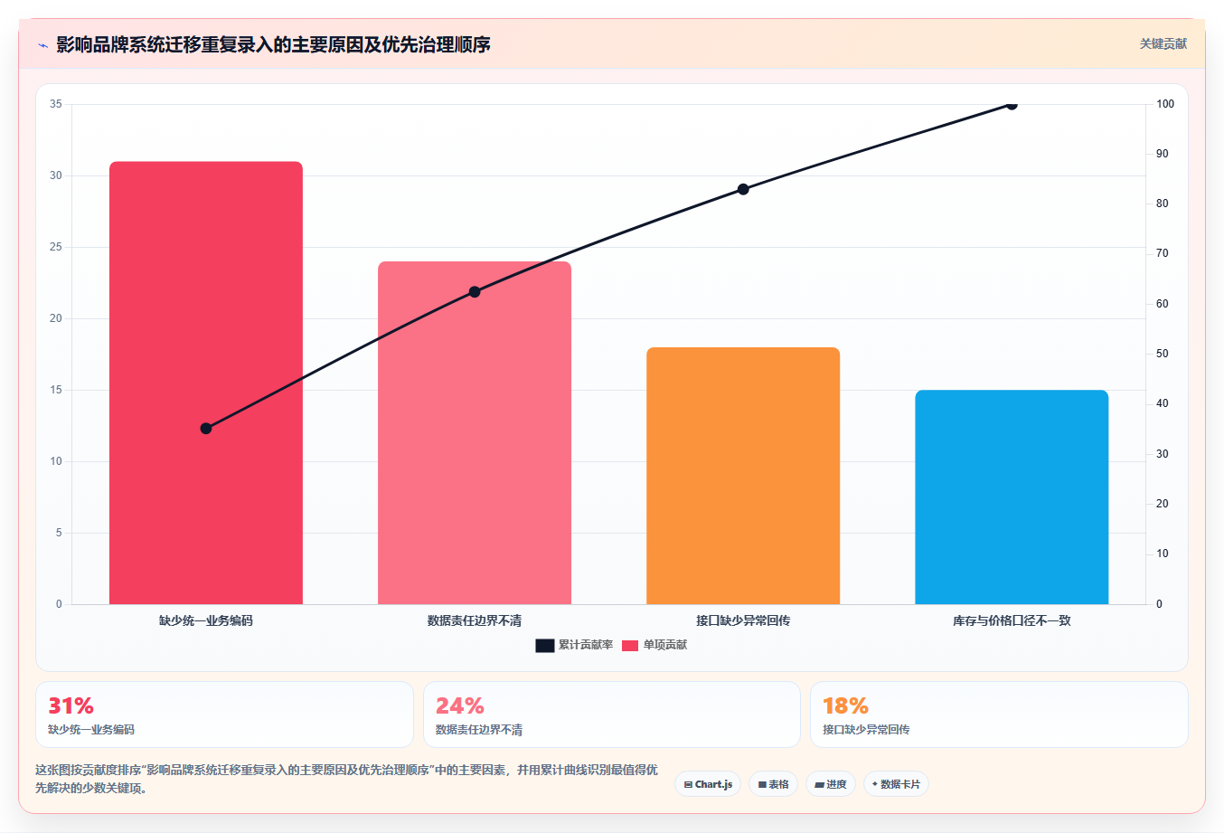 b2c电商系统：品牌商家常见误区：系统迁移为什么总遇到重复录入