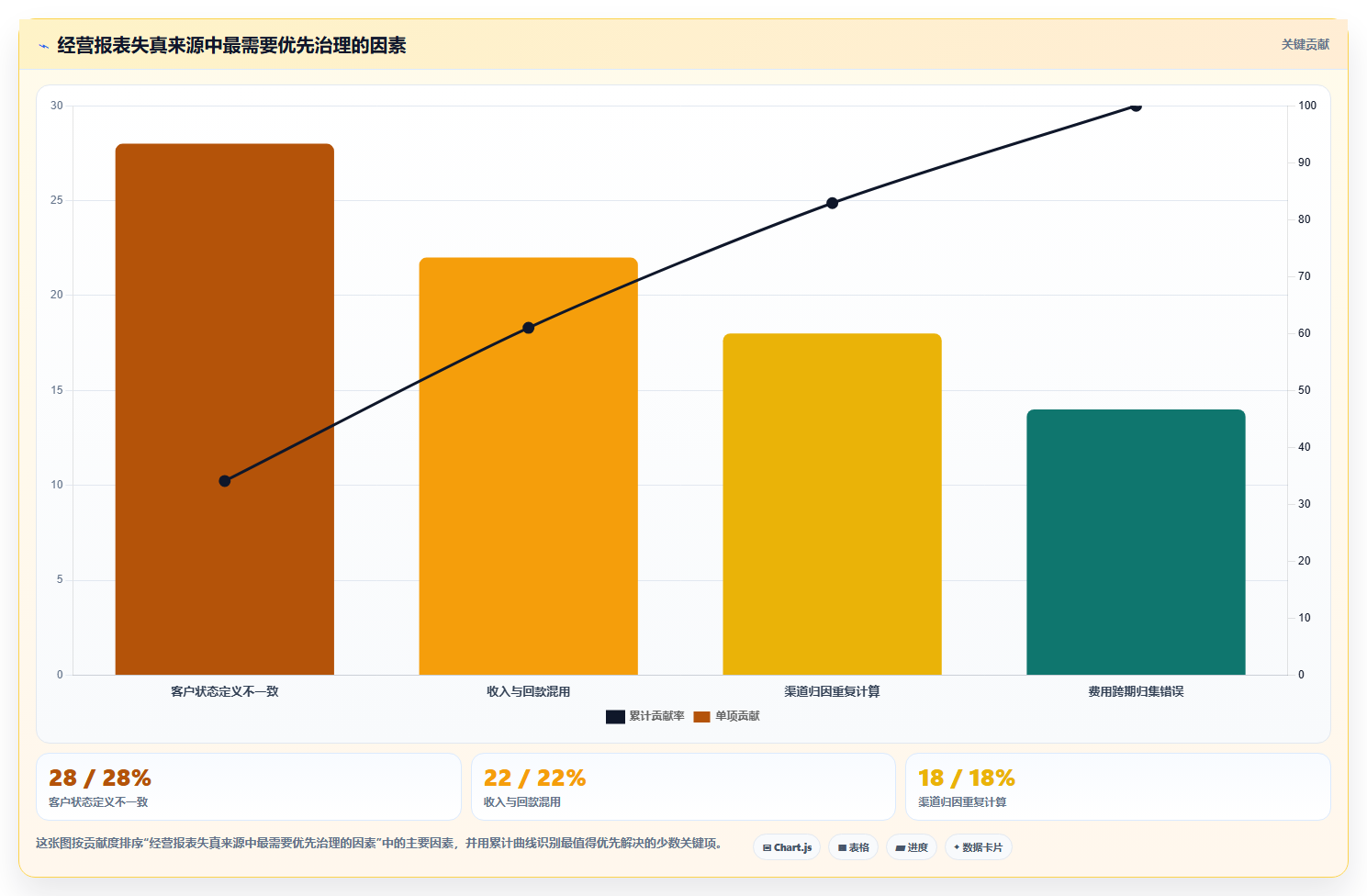 经营报表模板：创业团队进阶版路线：增长规划从准备、执行到复盘