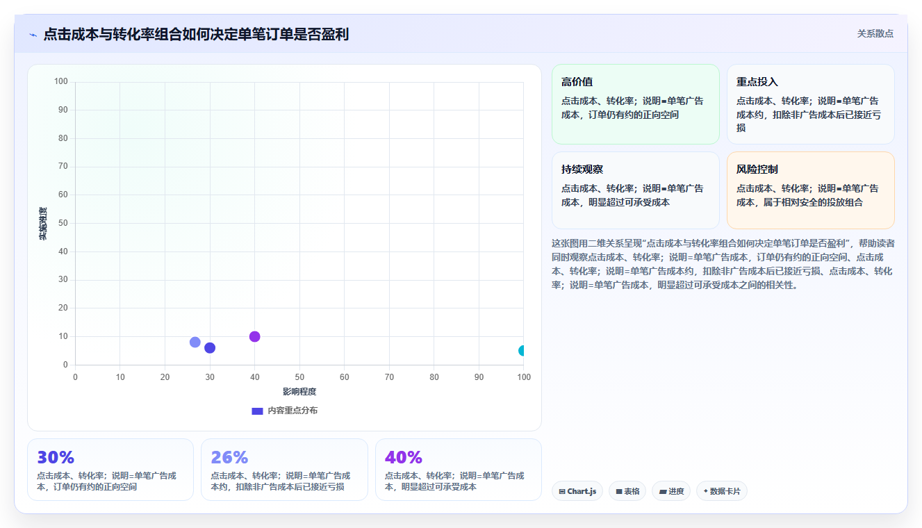 电商roi在线计算器:品牌商家老板关心什么:敏感性分析能否解决预算凭感觉