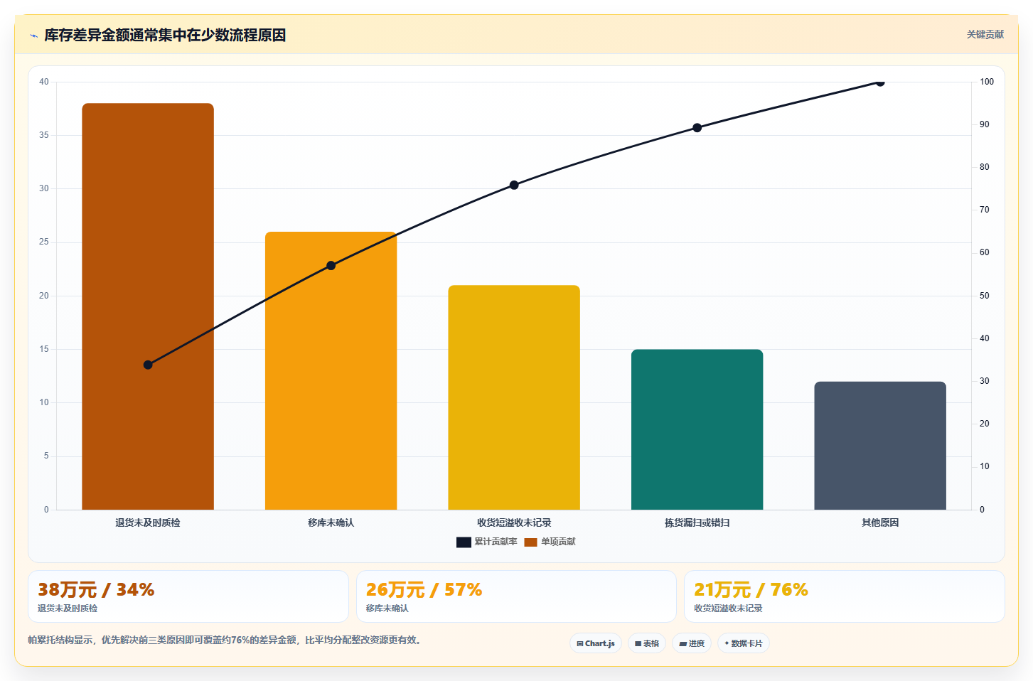 sku库存：仓库主管年度版路线：多仓协同从准备、执行到复盘