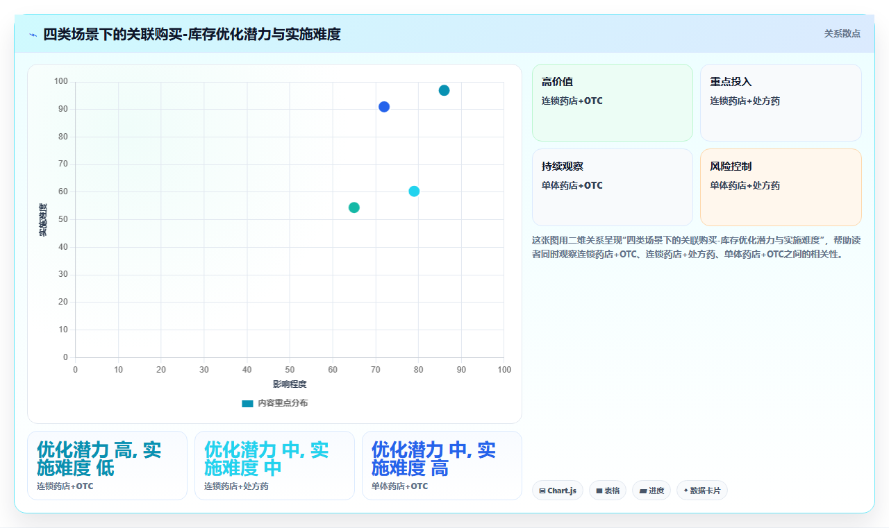 数据分析之药品零售 - 关联购买与库存周转