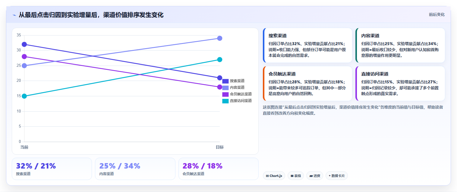 天猫数据：店铺运营评估框架：渠道归因是否真正带来提高会员价值
