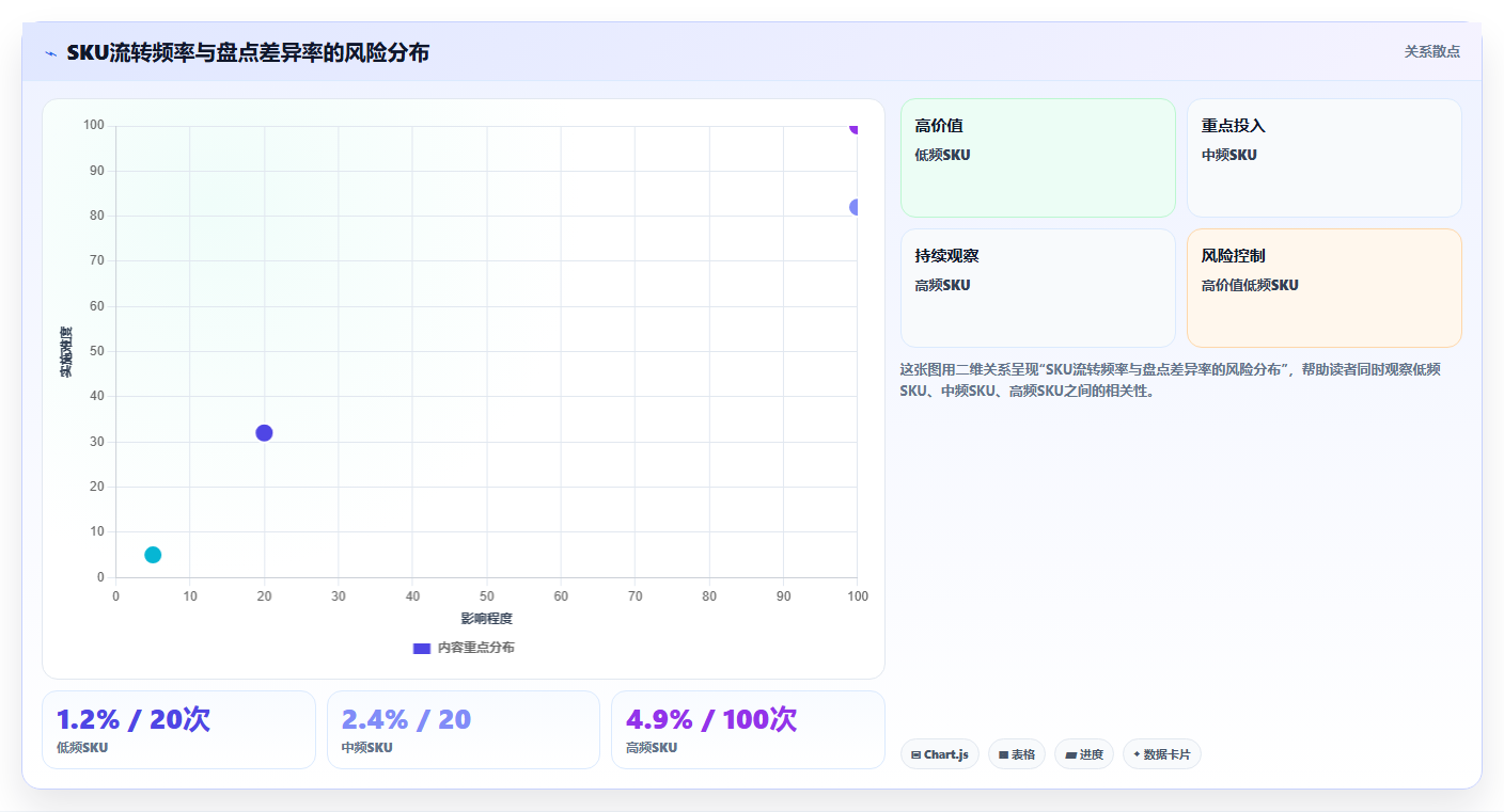 sku库存：供应链负责人精细化指南：从多仓同步发现账实不符根因
