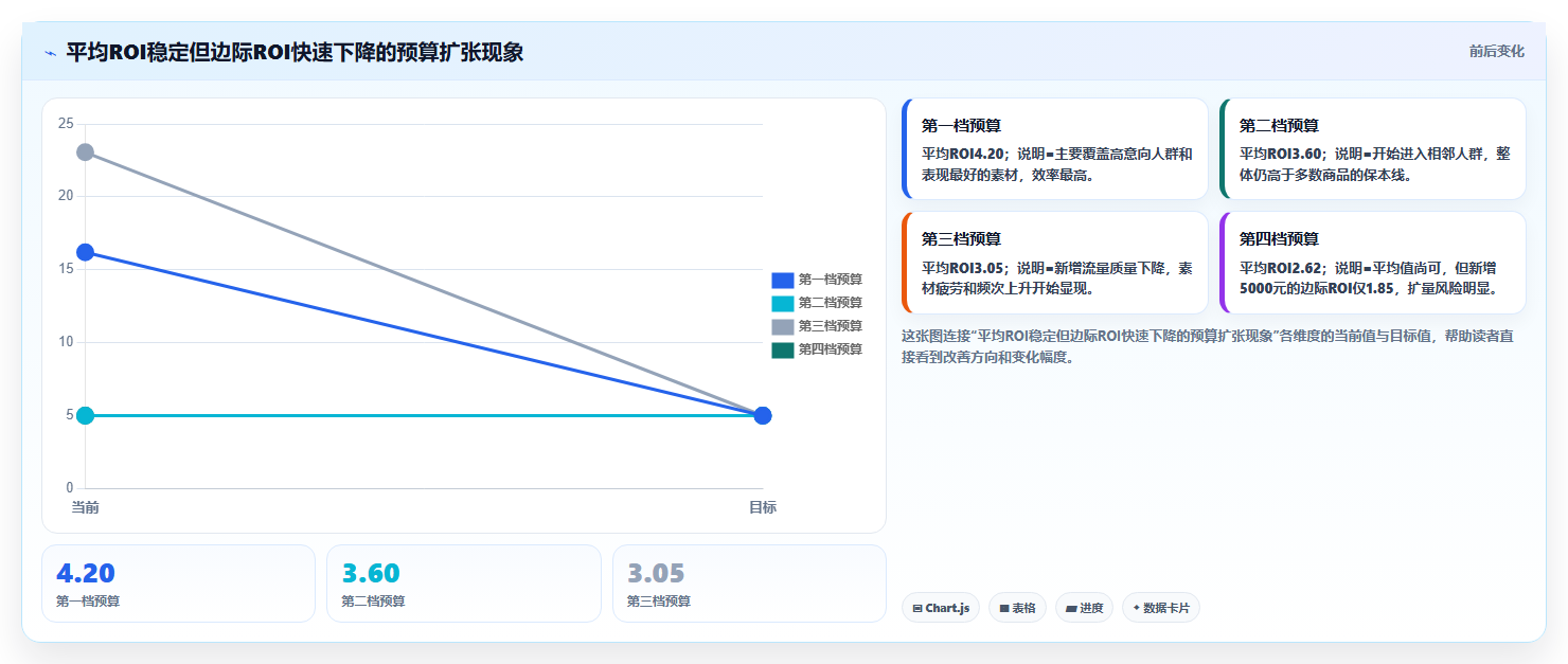 电商roi在线计算器:电商新手复盘框架:预算制定如何定位单品利润模糊