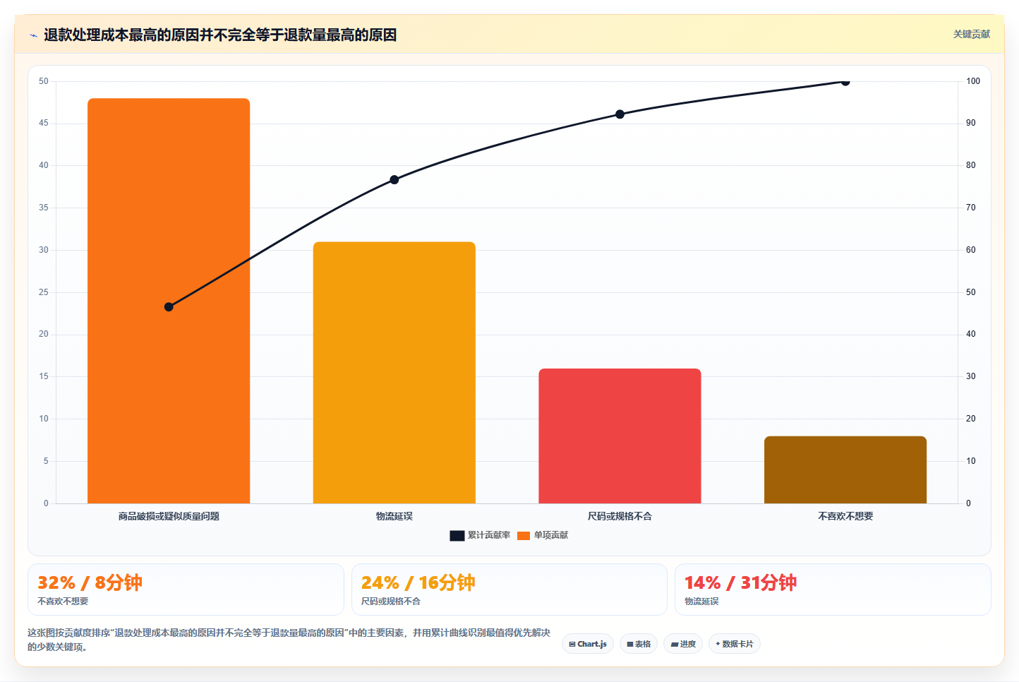 天猫数据：会员运营避坑指南：做退款原因时别忽略问题定位慢