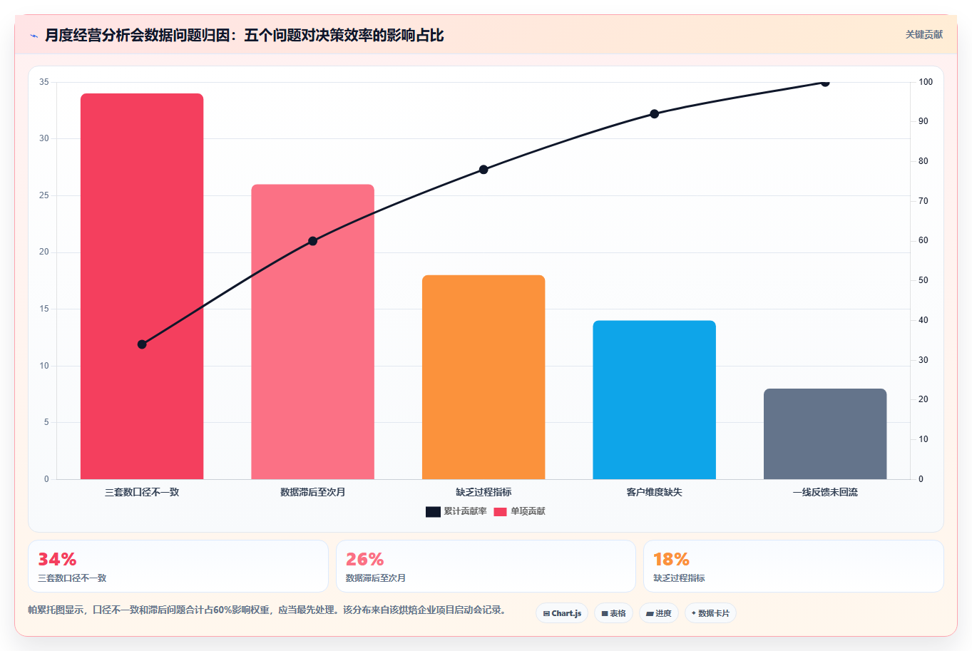 营业额分析数据短板 补齐营业额数据短板提升营收