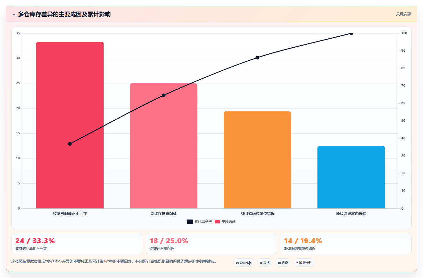 sku库存：财务人员操作手册：日常收发中的多仓同步怎么落地