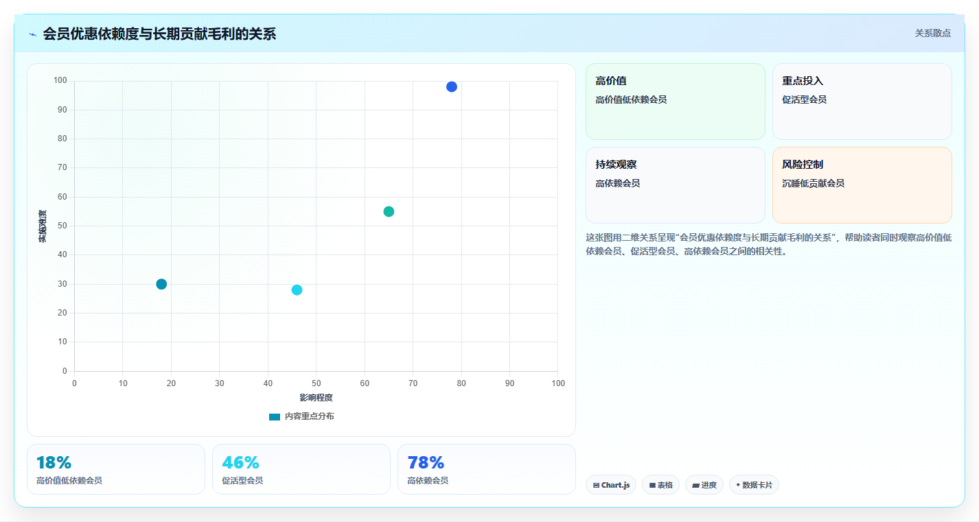 天猫数据：品牌商家评估框架：经营诊断是否真正带来提高会员价值