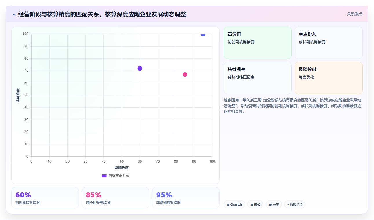 营业额分析成本核算 结合成本数据测算真实营业利润