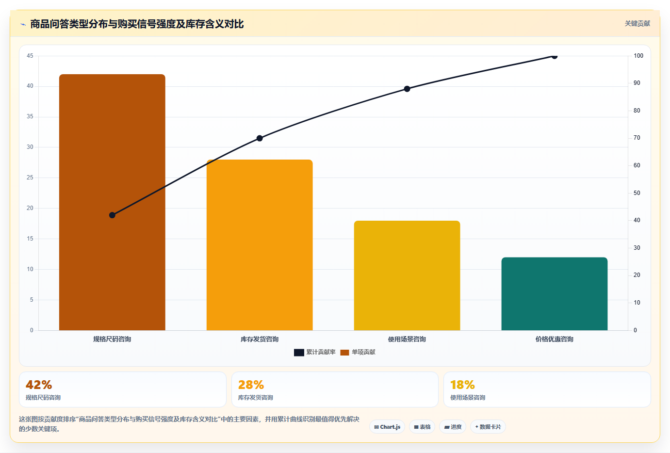 数据库存问答适配 商品问答热度优化库存备货结构
