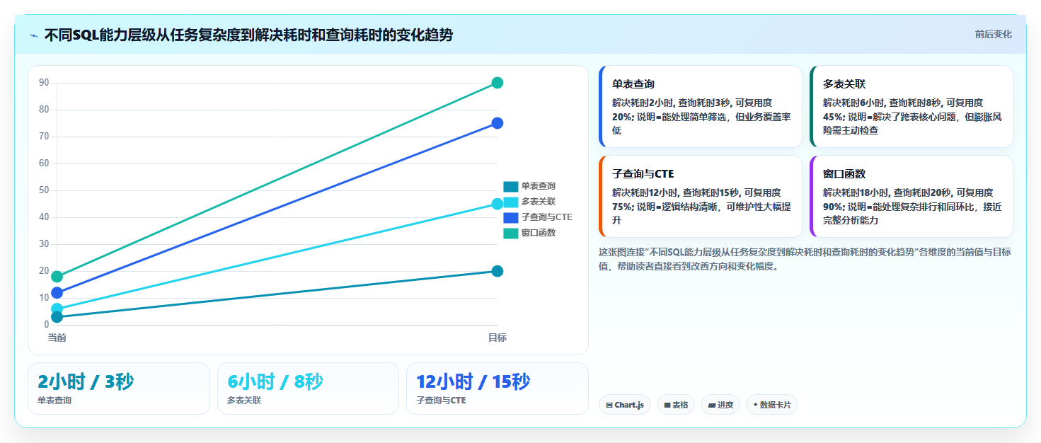 数据分析入门 SQL,必学的基础语法