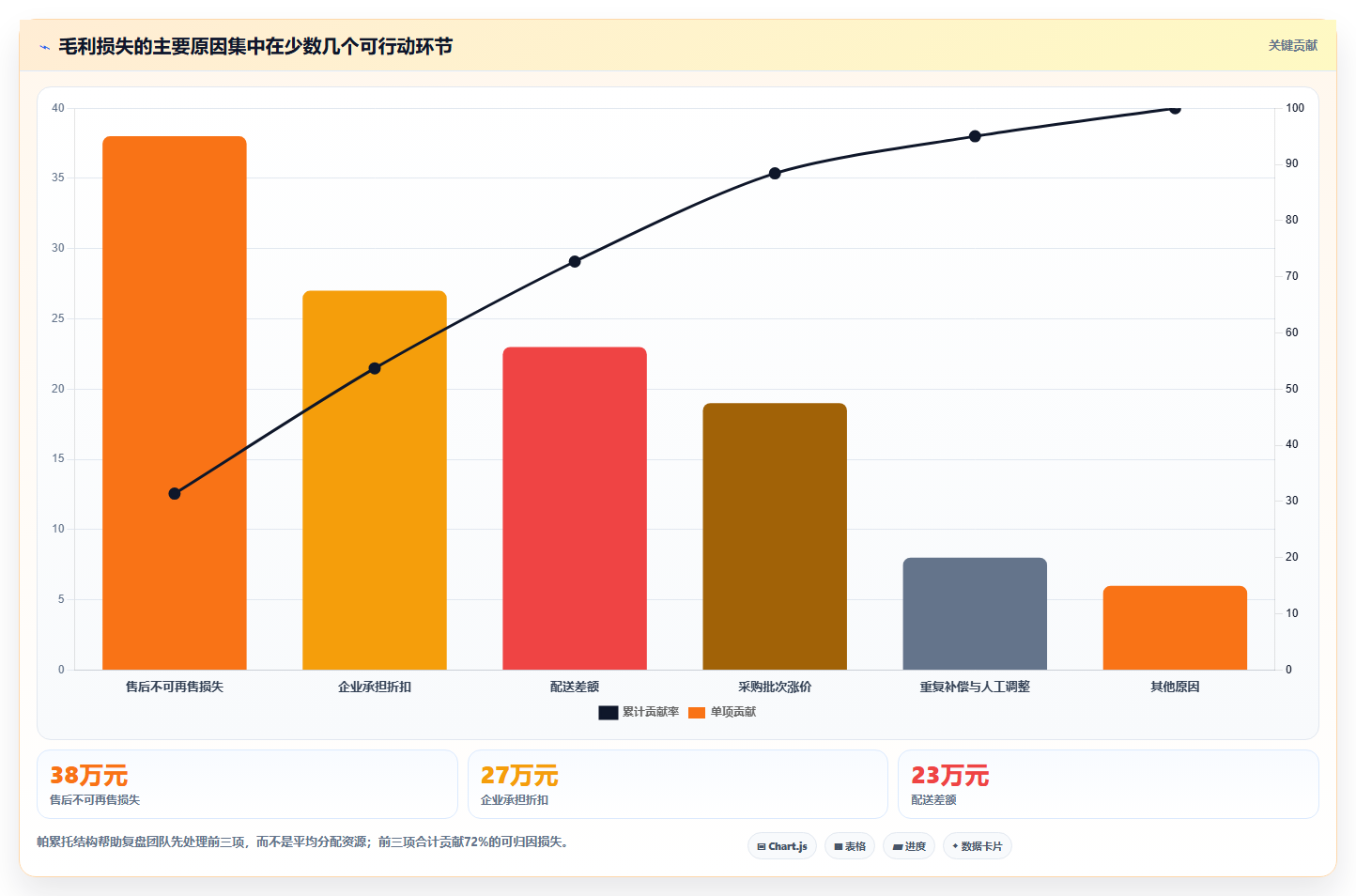 经营报表模板：运营主管避坑版教程：毛利分析从准备到复盘