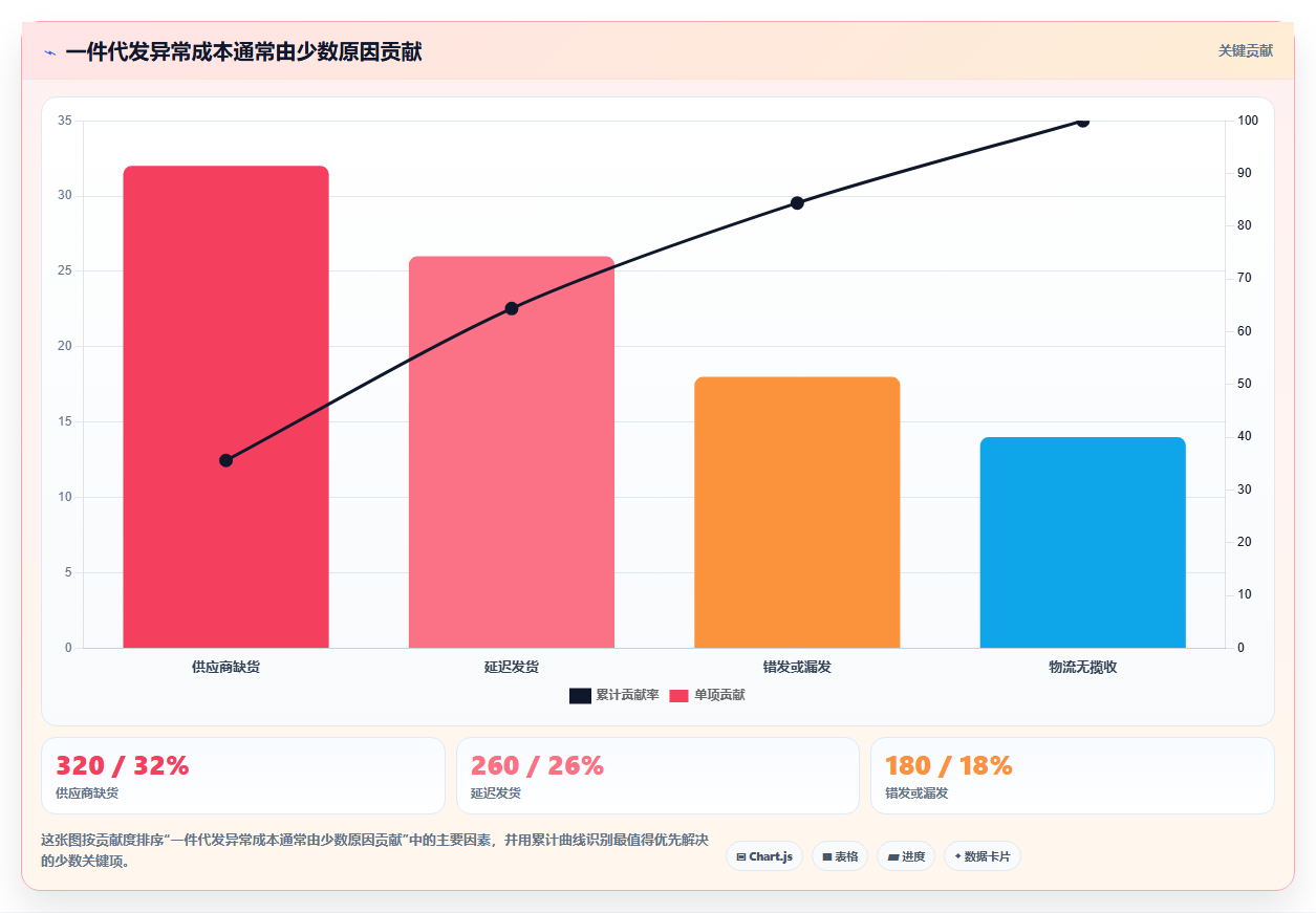 电商采购平台：供应链经理最佳实践：一件代发怎样稳步实现降低采购成本