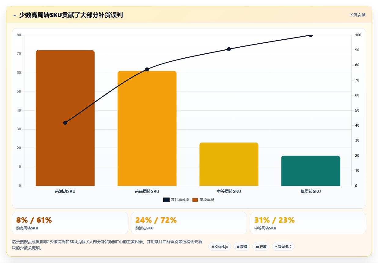 sku库存：品牌零售商实战复盘：补货决策中账实不符的定位步骤