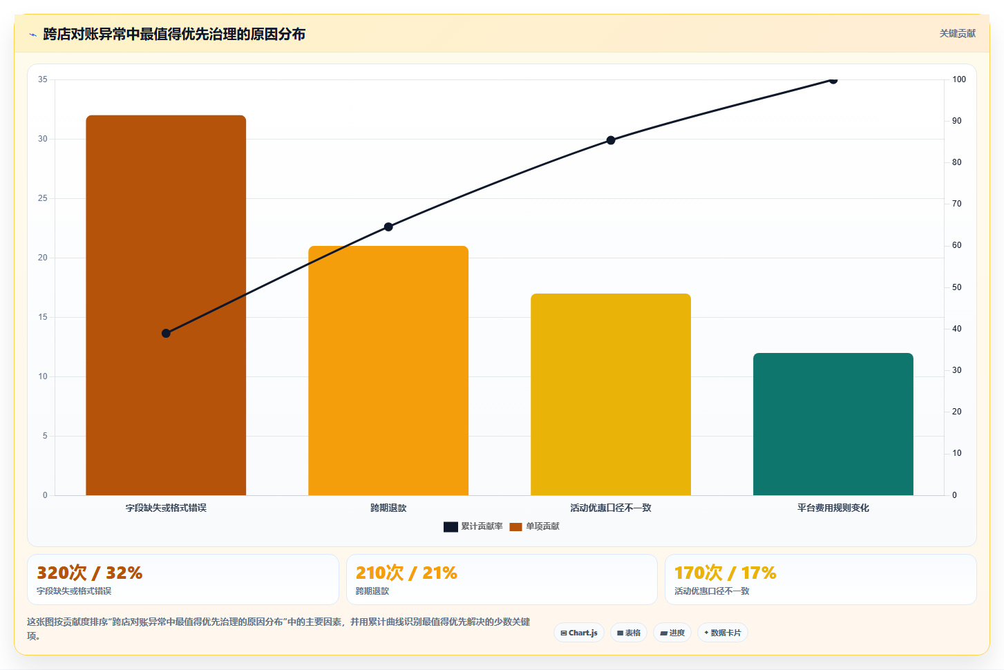 电商运营管理系统：运营主管决策指南：面对跨店对账难如何兼顾控制实施风险