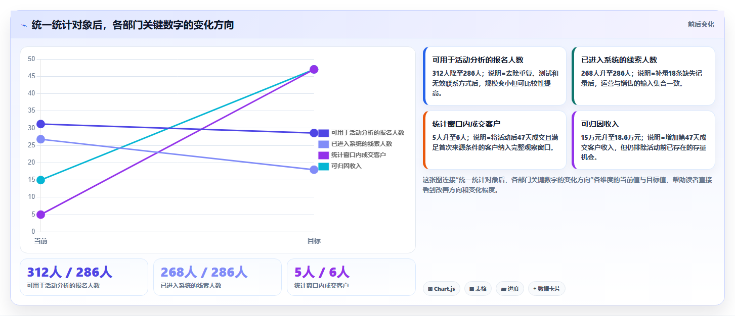 经营报表模板:创业团队复盘框架:活动复盘如何定位口径不一