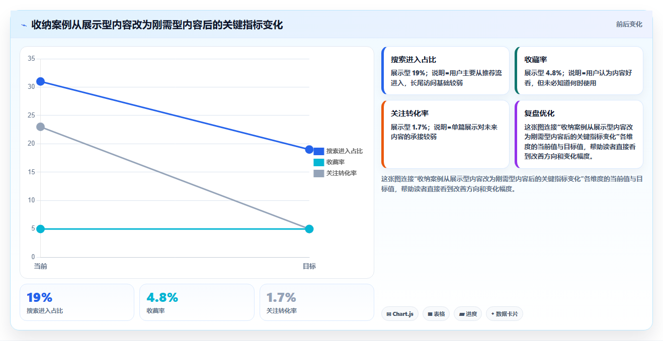 小红书实用技巧数据分析 刚需内容更容易出圈涨粉