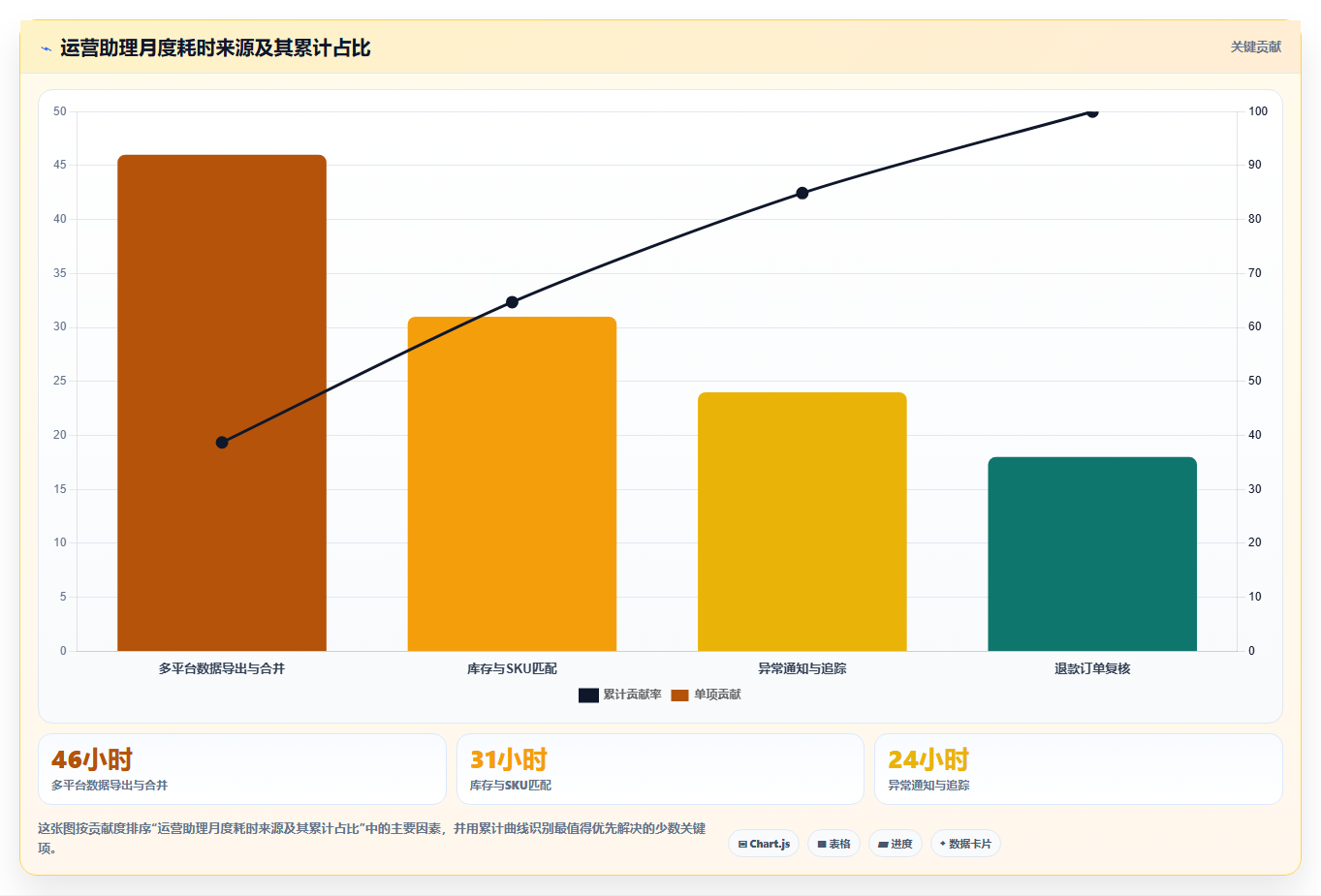 电商工具大全：运营助理数据视角：用自动化工具验证节省操作时间