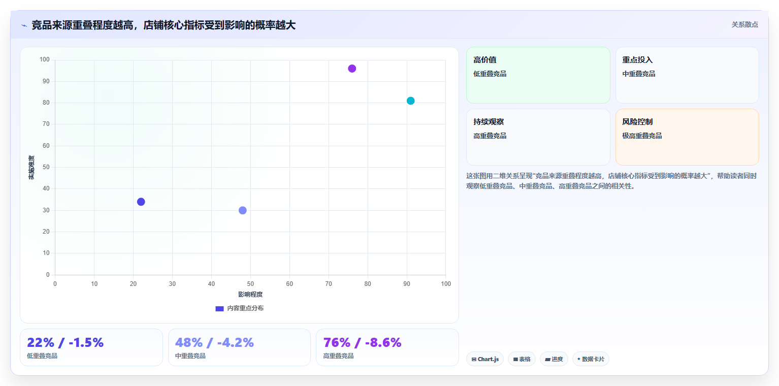 天猫数据:店铺运营一页讲清:竞品趋势与看清流量来源的关系