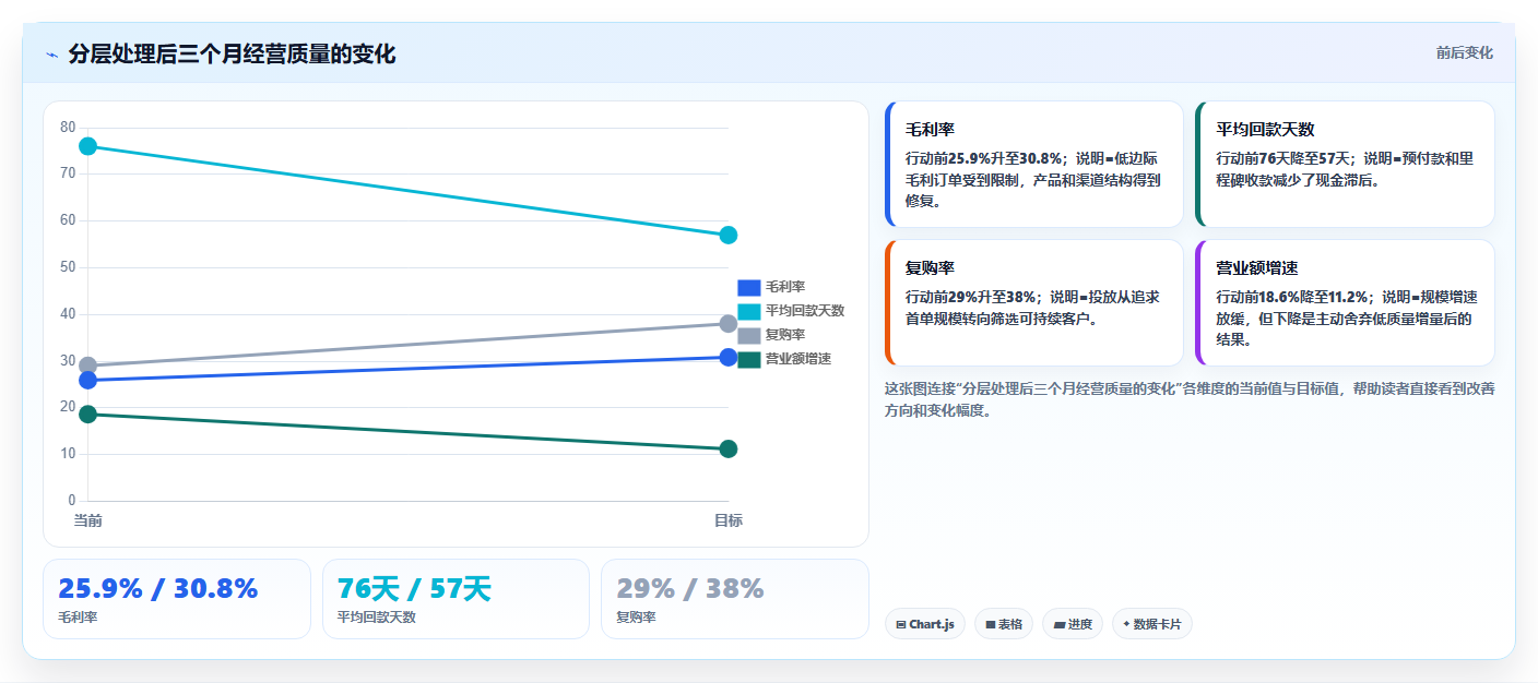 经营报表模板：业务负责人常见误区：异常排查为什么总遇到只看营业额