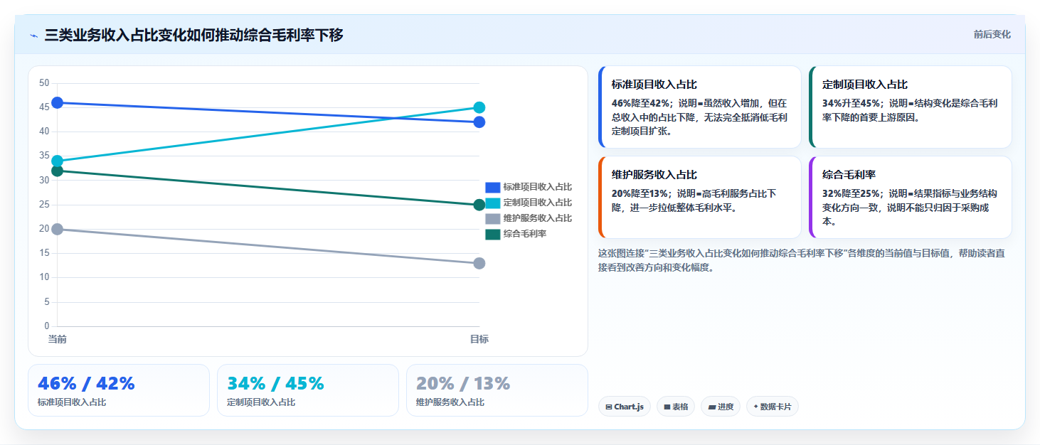 经营报表模板：业务负责人进阶教程：围绕毛利分析建立提升汇报效率闭环