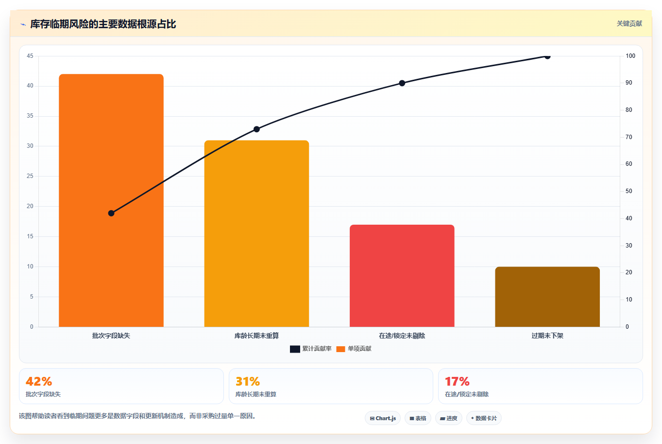 数据库存临期处理 根据库存数据清理临期滞销产品